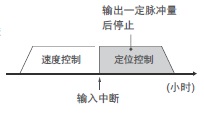 CP2E 特点 22 